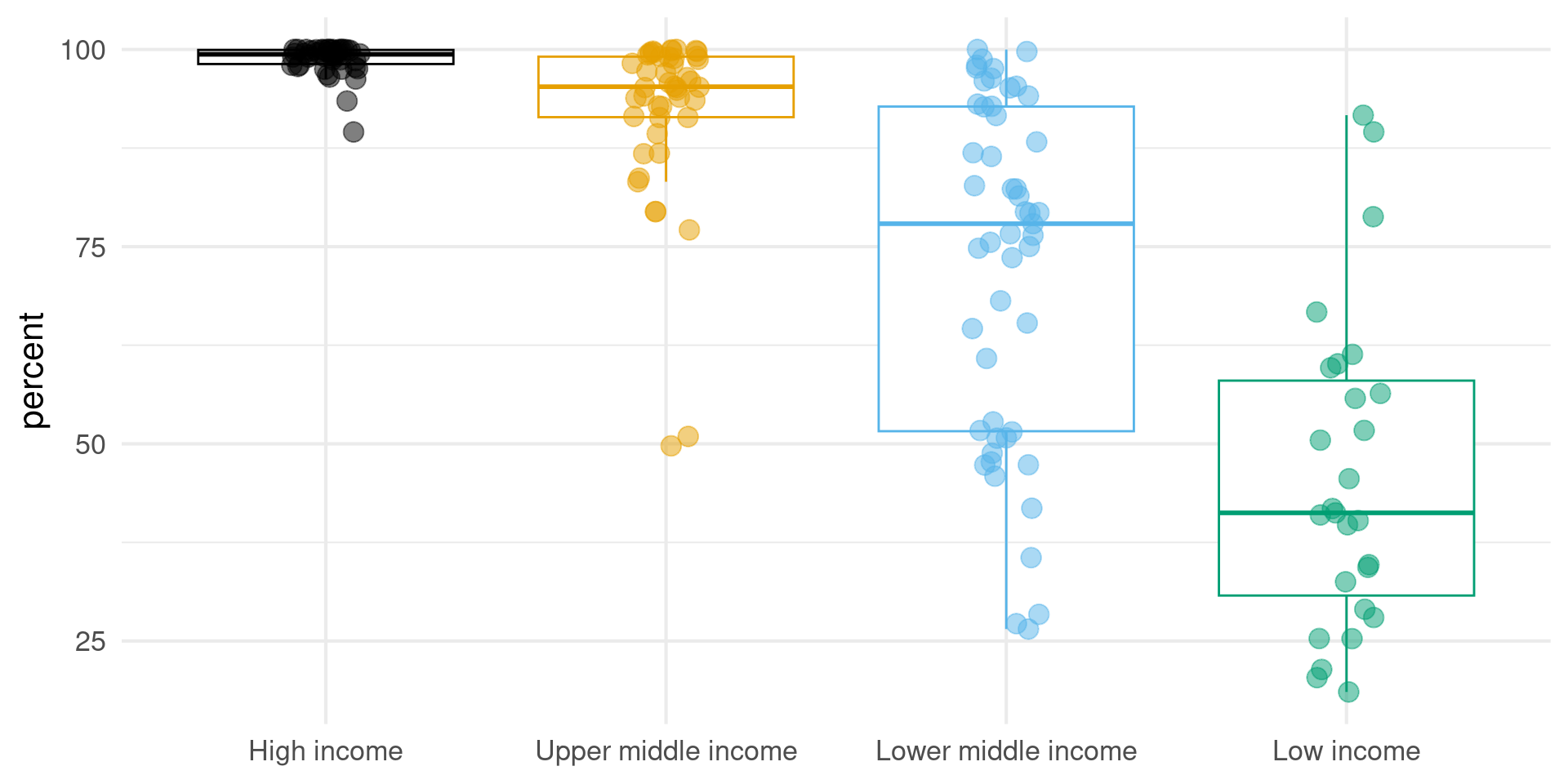 A boxplot with jittered points overlaid. The x-axis represents income groups, while the y-axis represents the percentage of the population with access to basic sanitation. There is a positive, linear association increases.